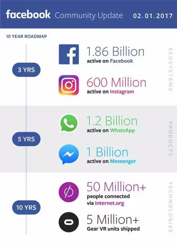 Mark Zuckerberg Shares Number Of Active Facebook, Instagram And Whatsapp Users